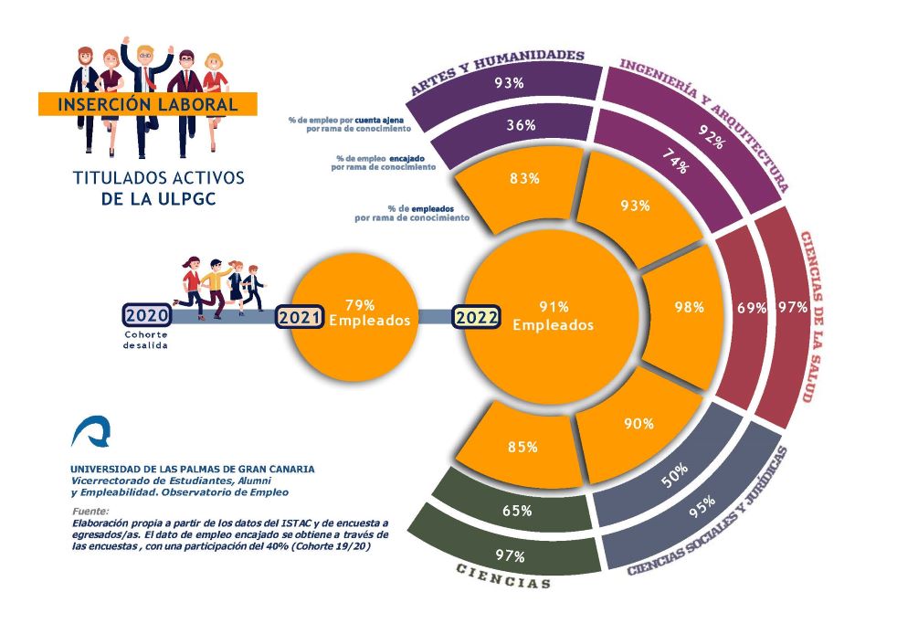 Indicadores de Empleo por Ramas del Conocimiento 19/20