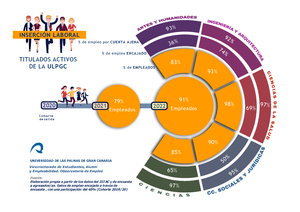 Indicadores de Empleo por Ramas del Conocimiento 19/20