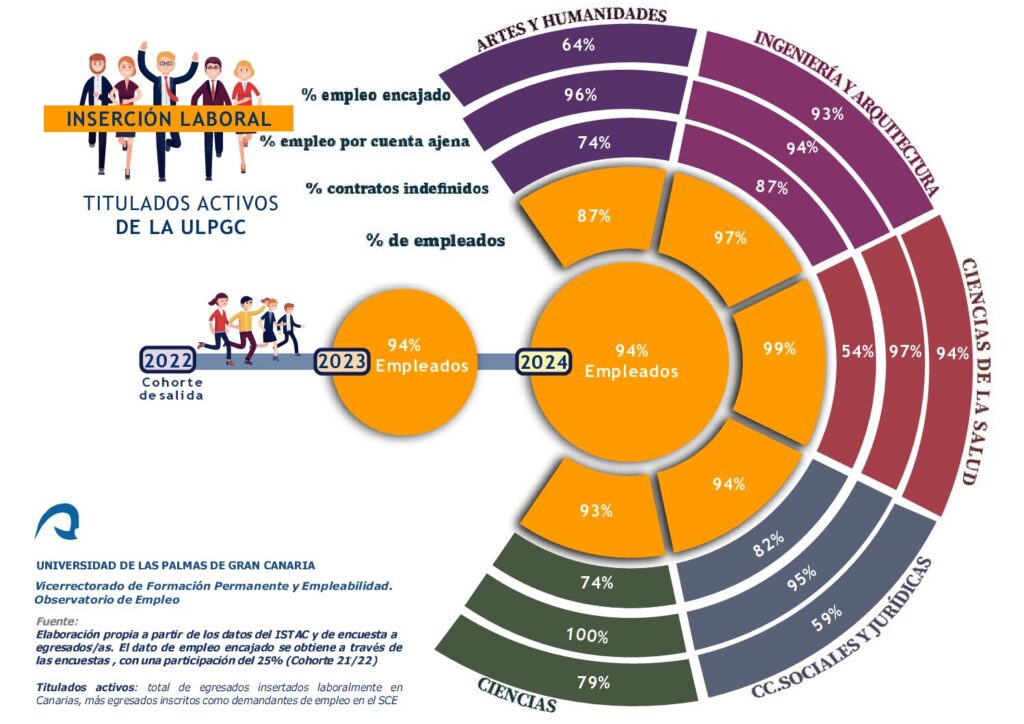 Indicadores de Empleo por Ramas del Conocimiento 21/22